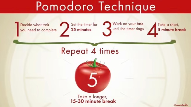 Link to Pomodoro Technique overview by How Stuff Works